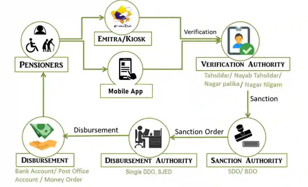 Rajssp Pension Scheme